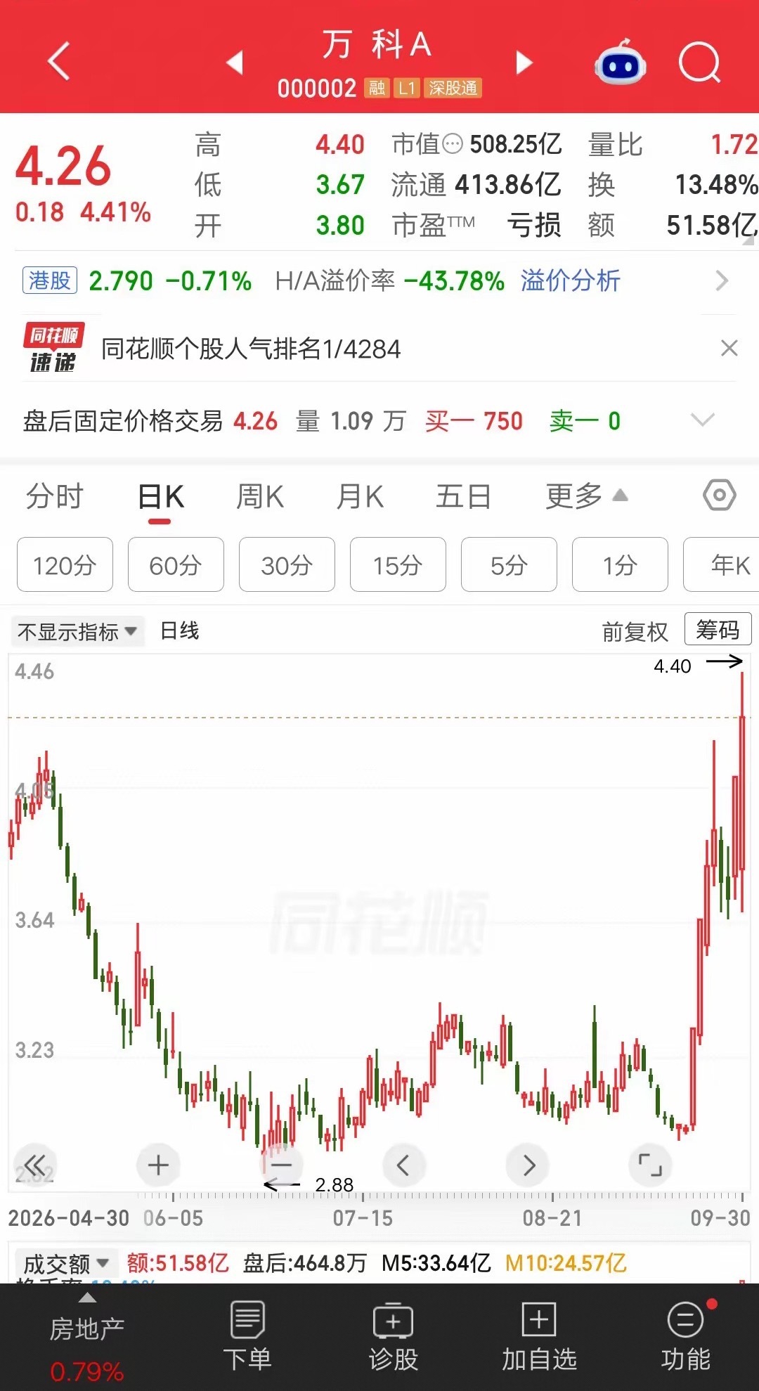 一位股民周三梭哈了万科A，价格4.15元建仓70万块。朋友劝他别碰房地产，刚需购