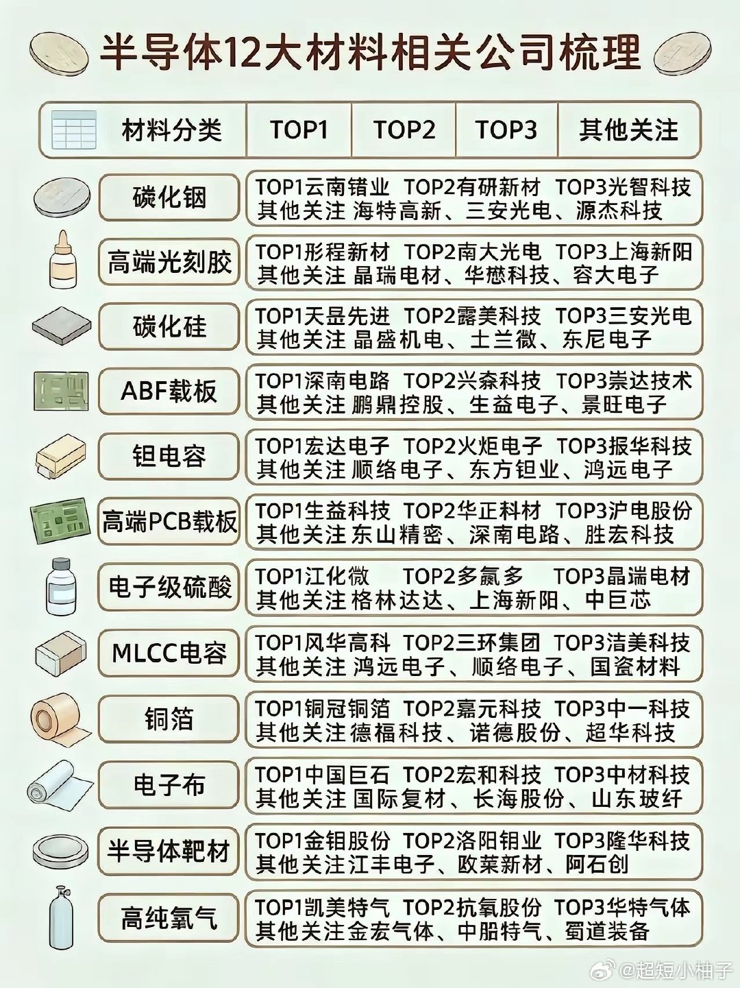 刷到一张半导体12大材料相关公司梳理图，赶紧保存下来。里面把碳化铟、光刻胶、碳化硅这些细分材料，都整