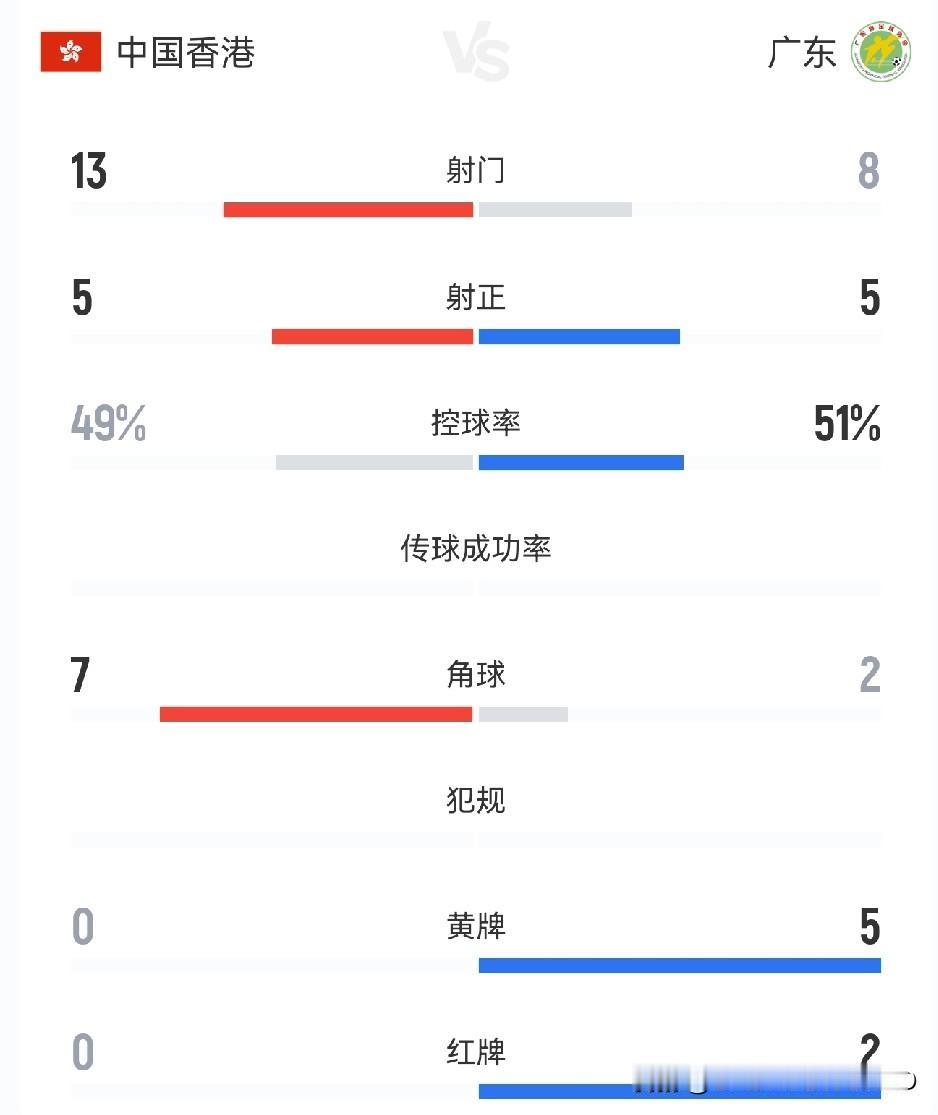 省港杯踢的真激烈啊，广东队居然被出了5张黄牌和2张红牌，几乎半场9打11，不过好