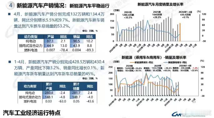 75%！4月中国品牌乘用车销量占有率再创新高。中汽协数据显示，4月车市“内卷外涨