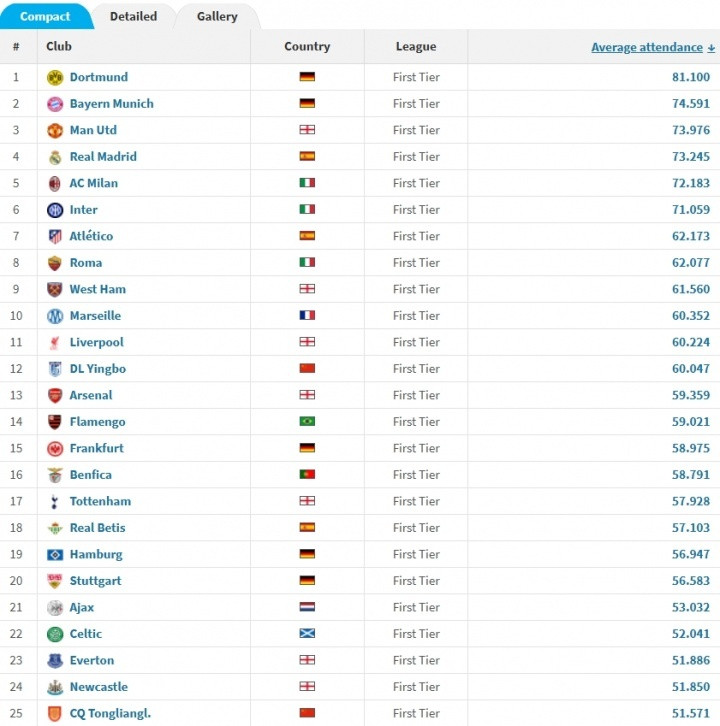 #大连英博主场平均上座数全球第12#据德转数据统计，大连英博主场梭鱼湾的平均上