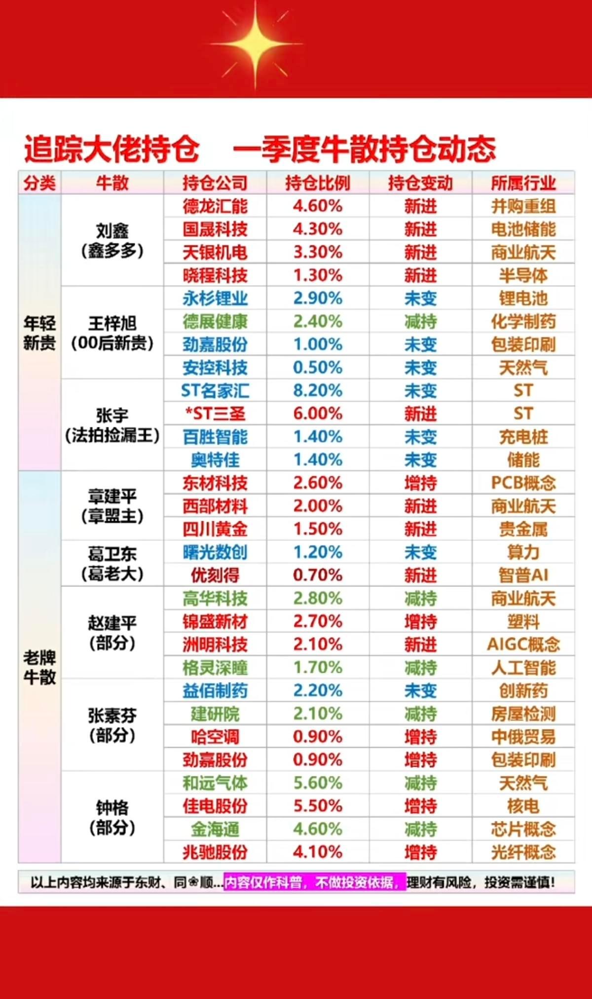 追踪大佬持仓，一季度牛散持仓动态！1.年轻新贵/老牌牛散2.新进个股和加仓个股名