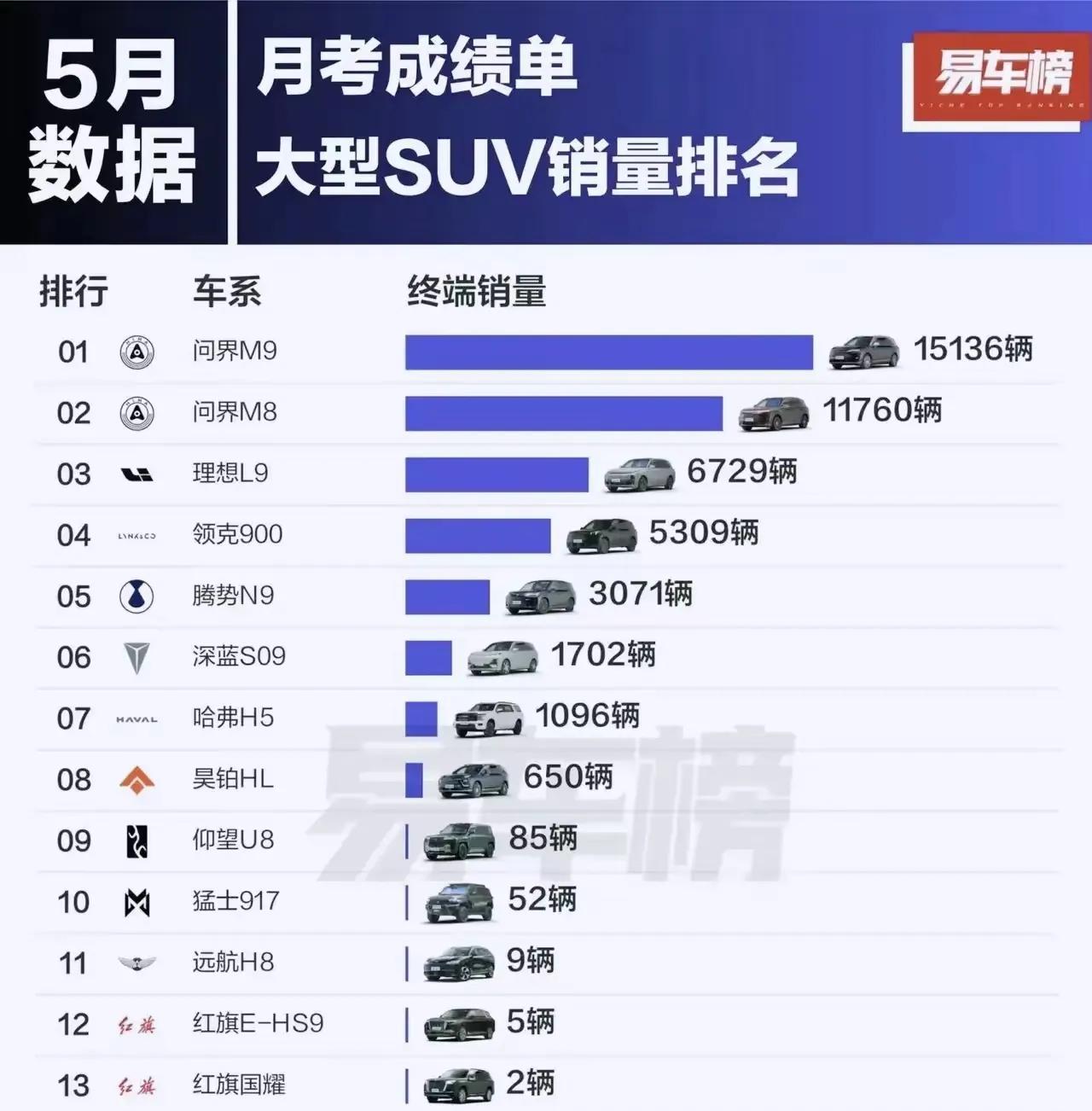 华为的车很奇怪，越是贵的卖的越好，问界M8和M9最贵一个40万级一个50万级卖的
