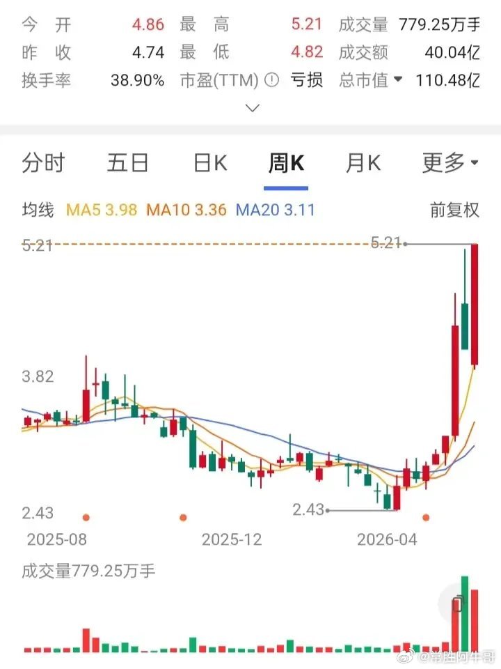 一位山东股友在2.7元的价位入手了2万股，本想着借着行情回暖赚上一笔，没曾想走势