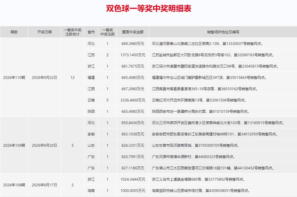 双色球112期已开奖，但111期的中奖详情仍没发布，估计是中秋节的原因耽误了，如