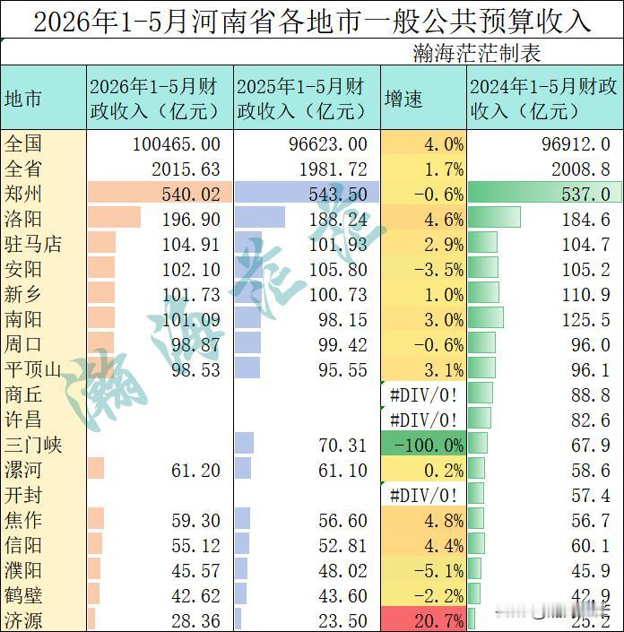2026年1-5月河南省各地市一般公共预算收入。济源增速超过20%，焦作、洛阳