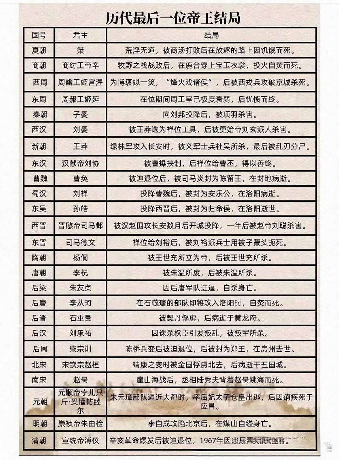 历代最后一个帝王的结局！