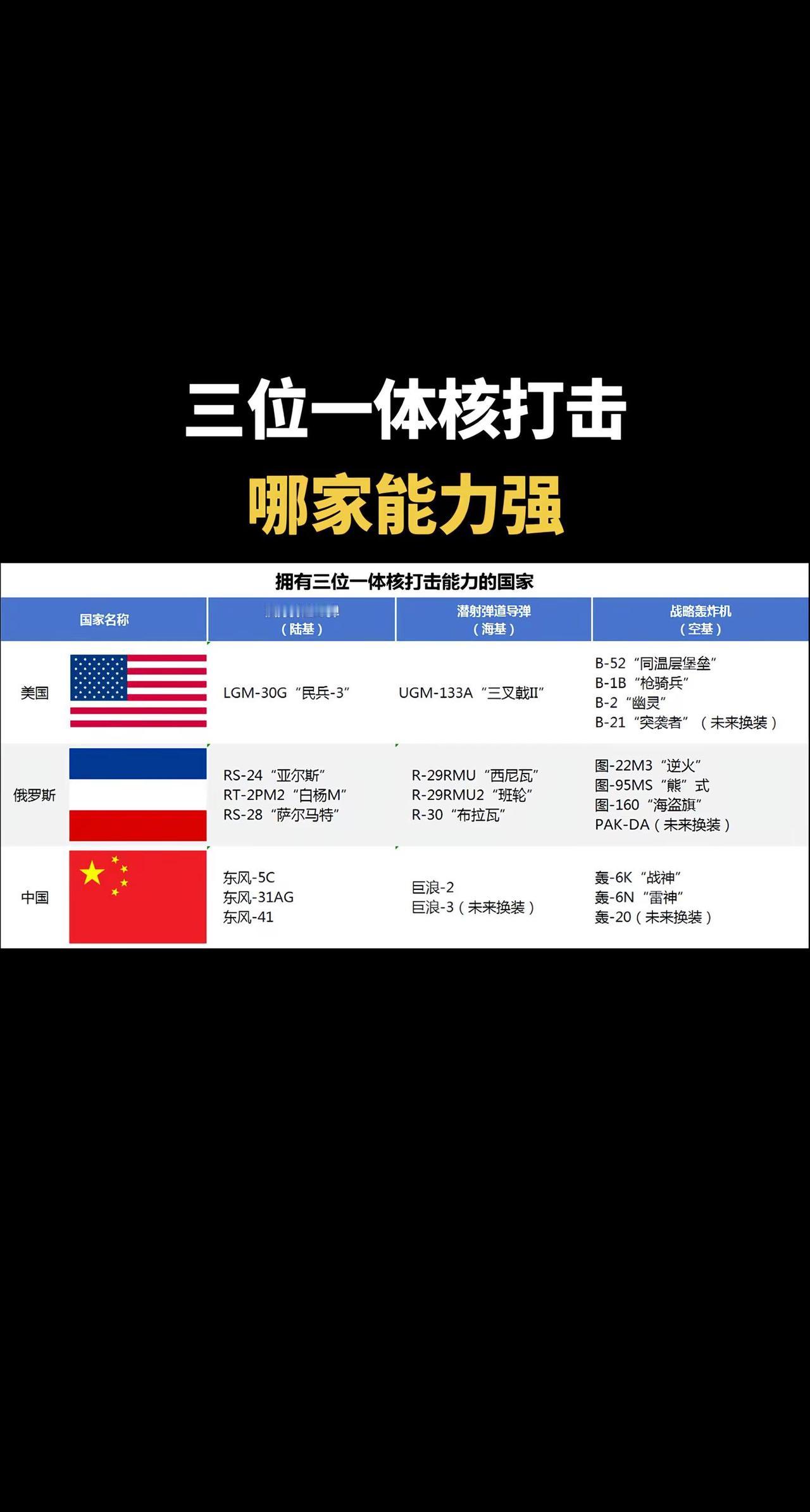 拥有全面核威慑能力的国家，孰优孰劣？东风31ag东风41巨浪3