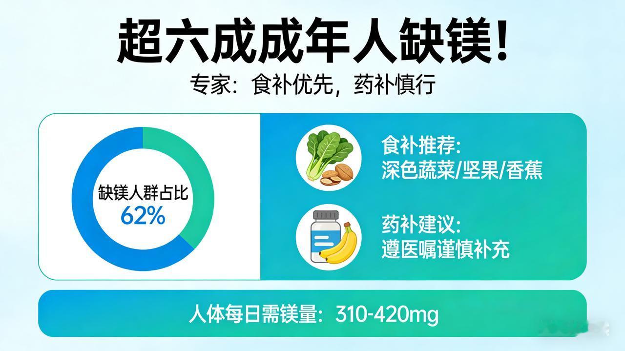 超六成成年人缺镁！专家：食补优先，药补慎行超六成成年人正在“隐形缺镁”！医生