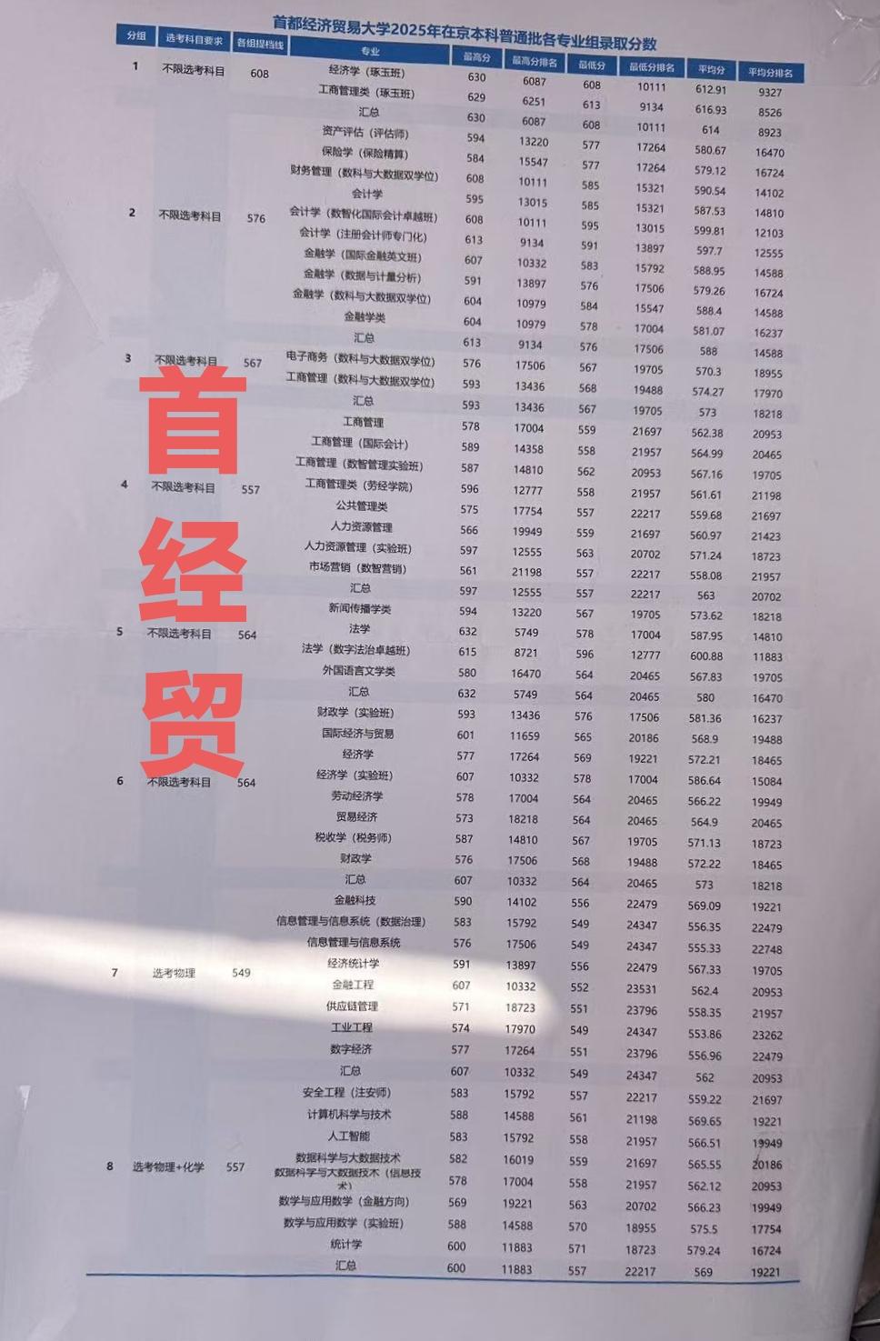 最高分632分，录取的不是经济学也不是国际贸易，而是法学专业！一起来看首经贸20