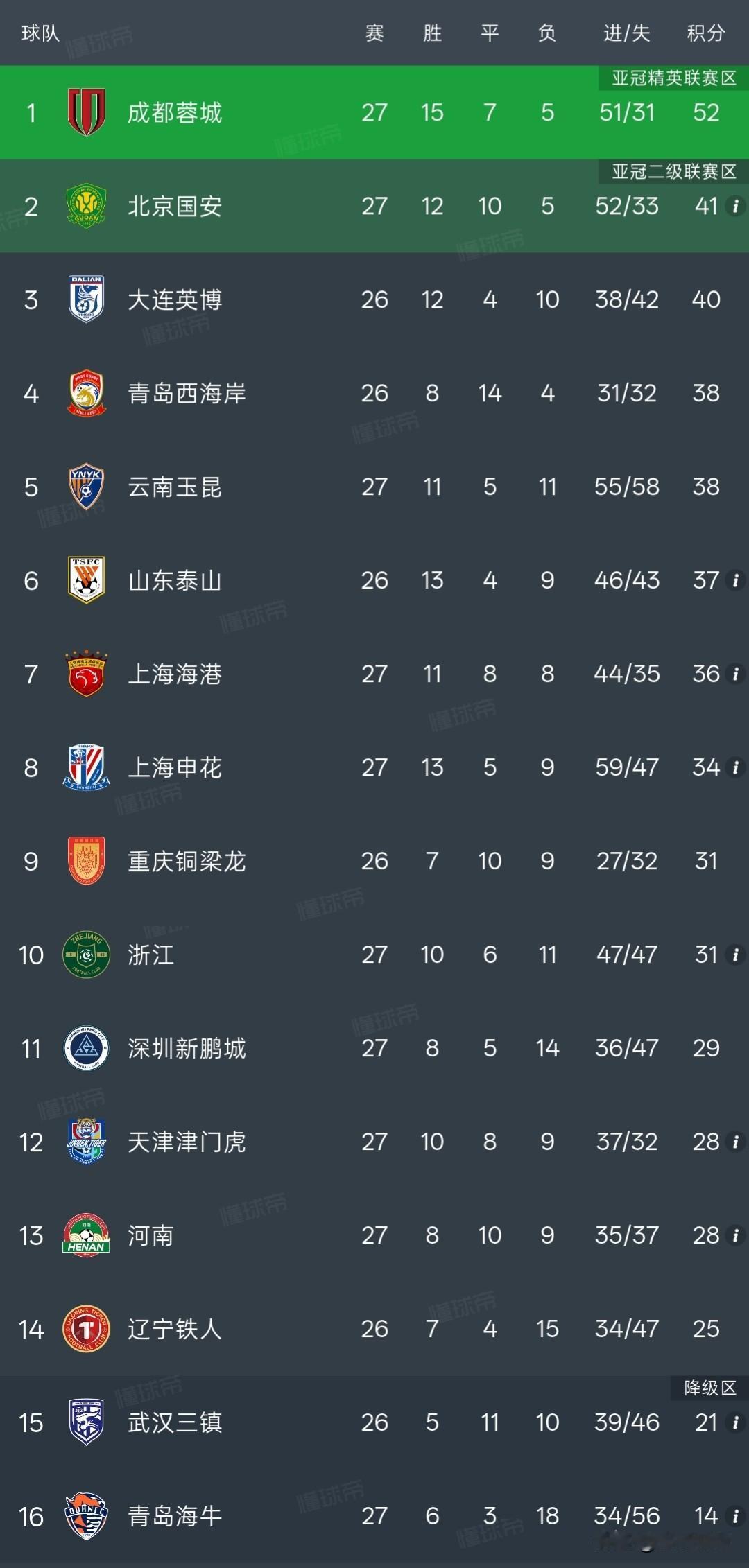 中超积分榜丨成都蓉城0-1输津门虎夺冠推迟，申花7-1大胜云南，辽宁铁人力争主场