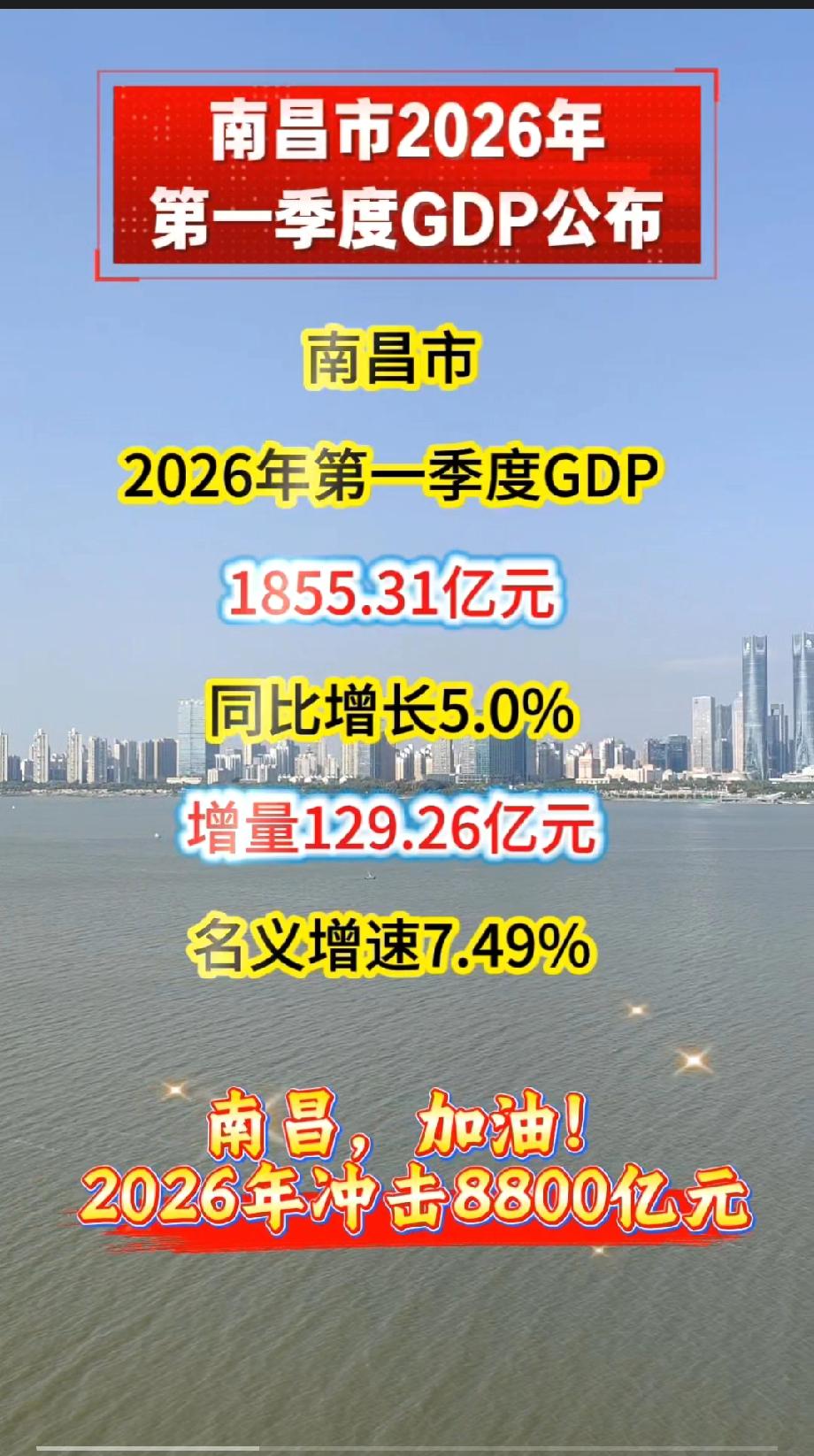 南昌市2026年第一季度GDP公布南昌市2026年第一季度GDP1855
