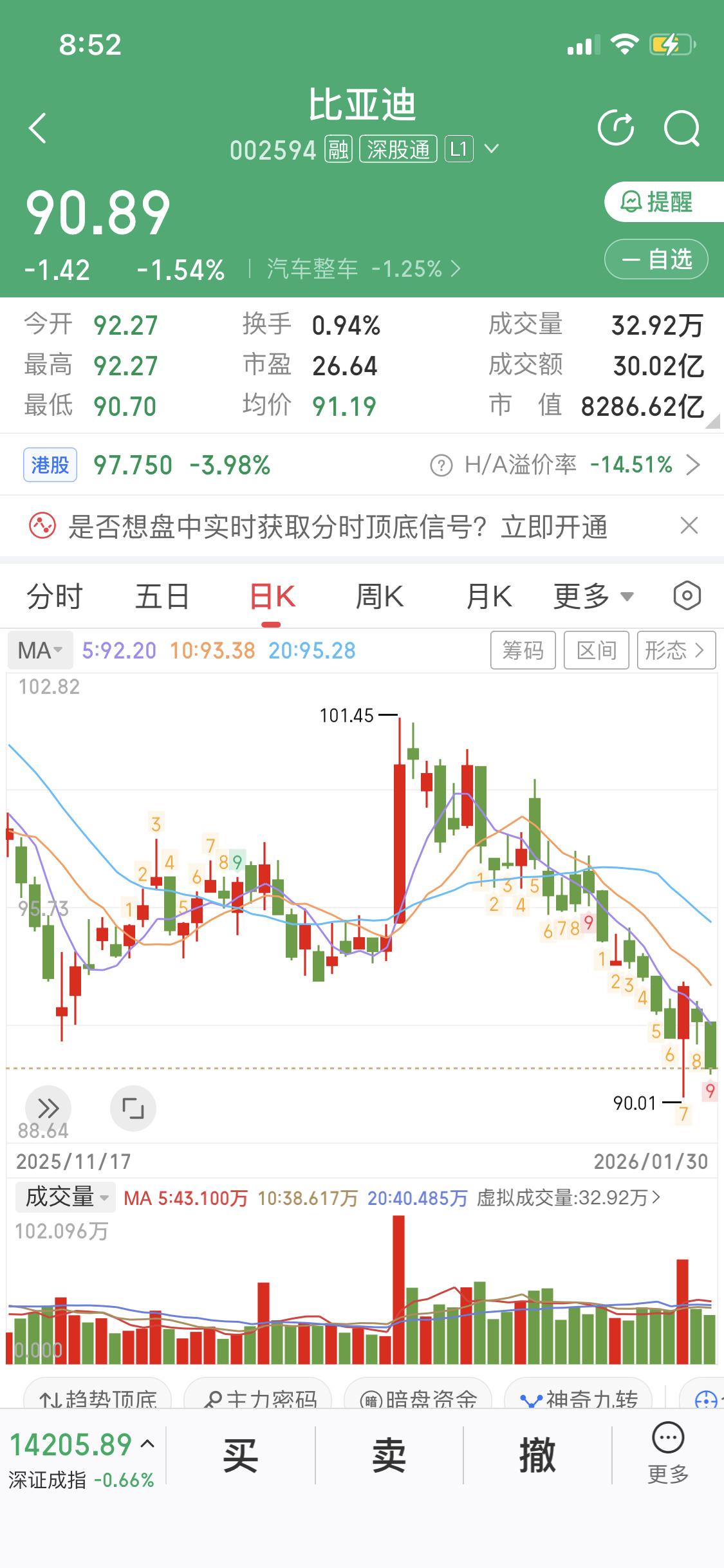 2月1日发生的这事儿着实有些蹊跷，比亚迪的业绩堪称出色，然而其股价却持续下跌。照