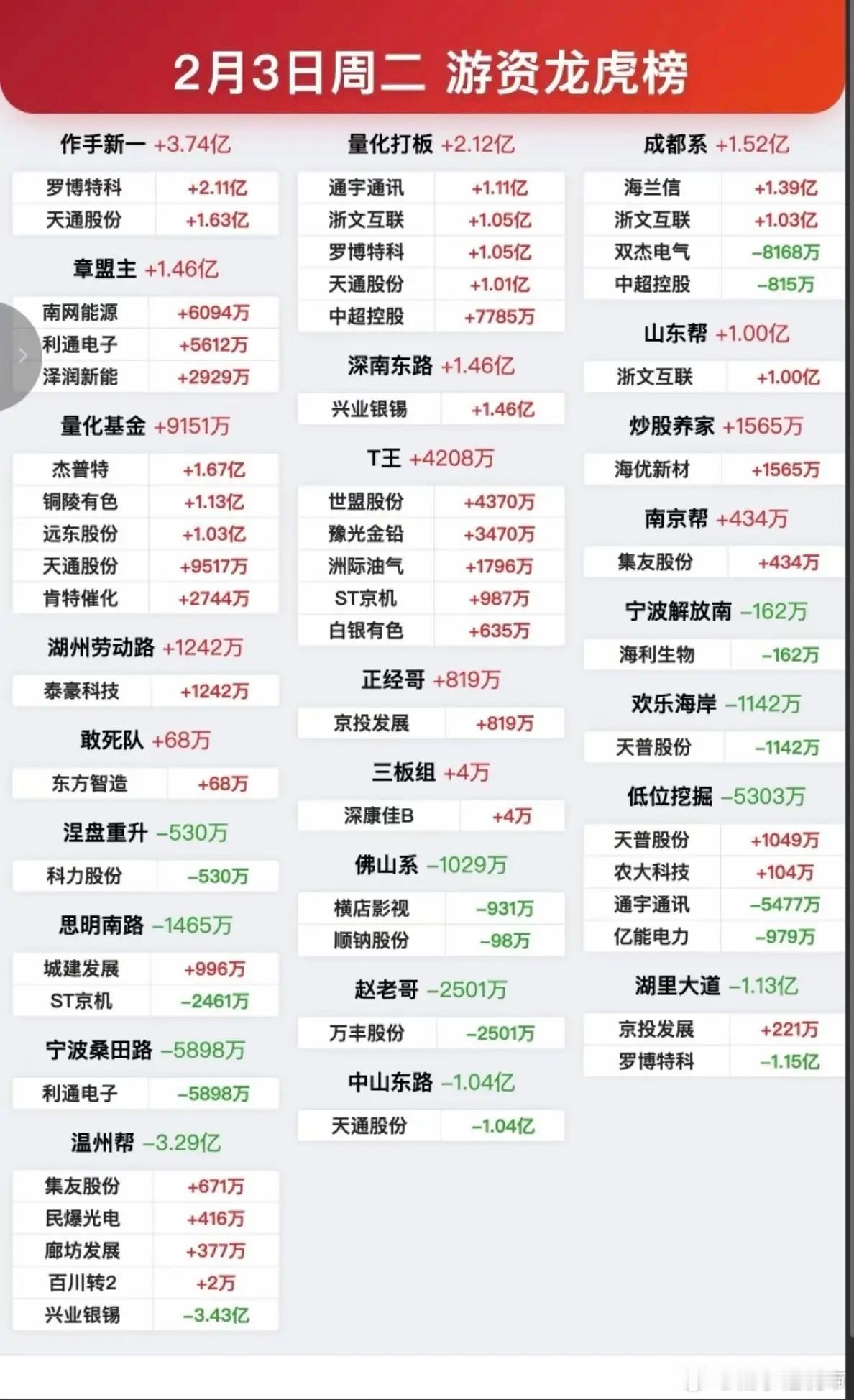 2.3周二看看游资大佬们都买了啥？！游资抢筹龙虎榜！多日不见的群总又开始干活