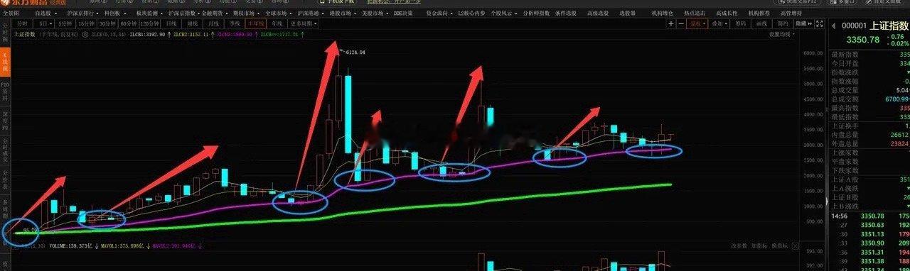 一般公认的大牛市有几次呢？通常是五次，分别是1990-1993年、1996-20