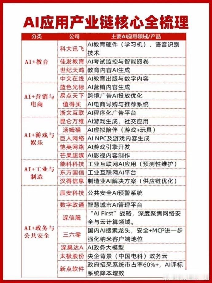 AI应用产业全景解析：多领域智能化升级加速推进​人工智能技术正加速向各行各业渗透