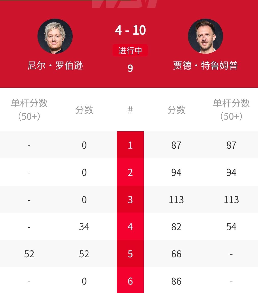 10-4横扫冲冠，世界第一特鲁姆普轻取罗伯逊！强势晋级巡回锦标赛决赛！！北京时间