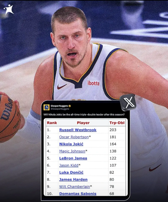 威少三双王保不住了，约基奇下赛季有望超越威少登顶三双王!在NBA历史三双榜上