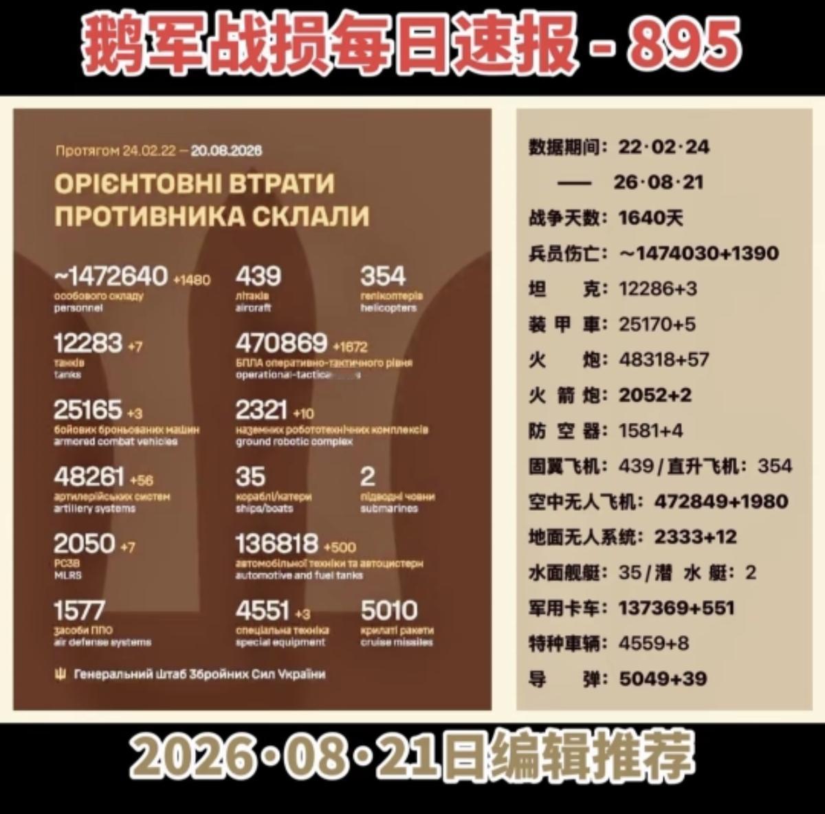 俄军战损以及21号当天阵亡人数。
