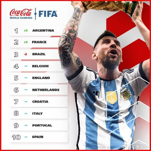 阿根廷升至FIFA第一国际足联（FIFA）更新2026美加墨世界杯开赛前最新一期