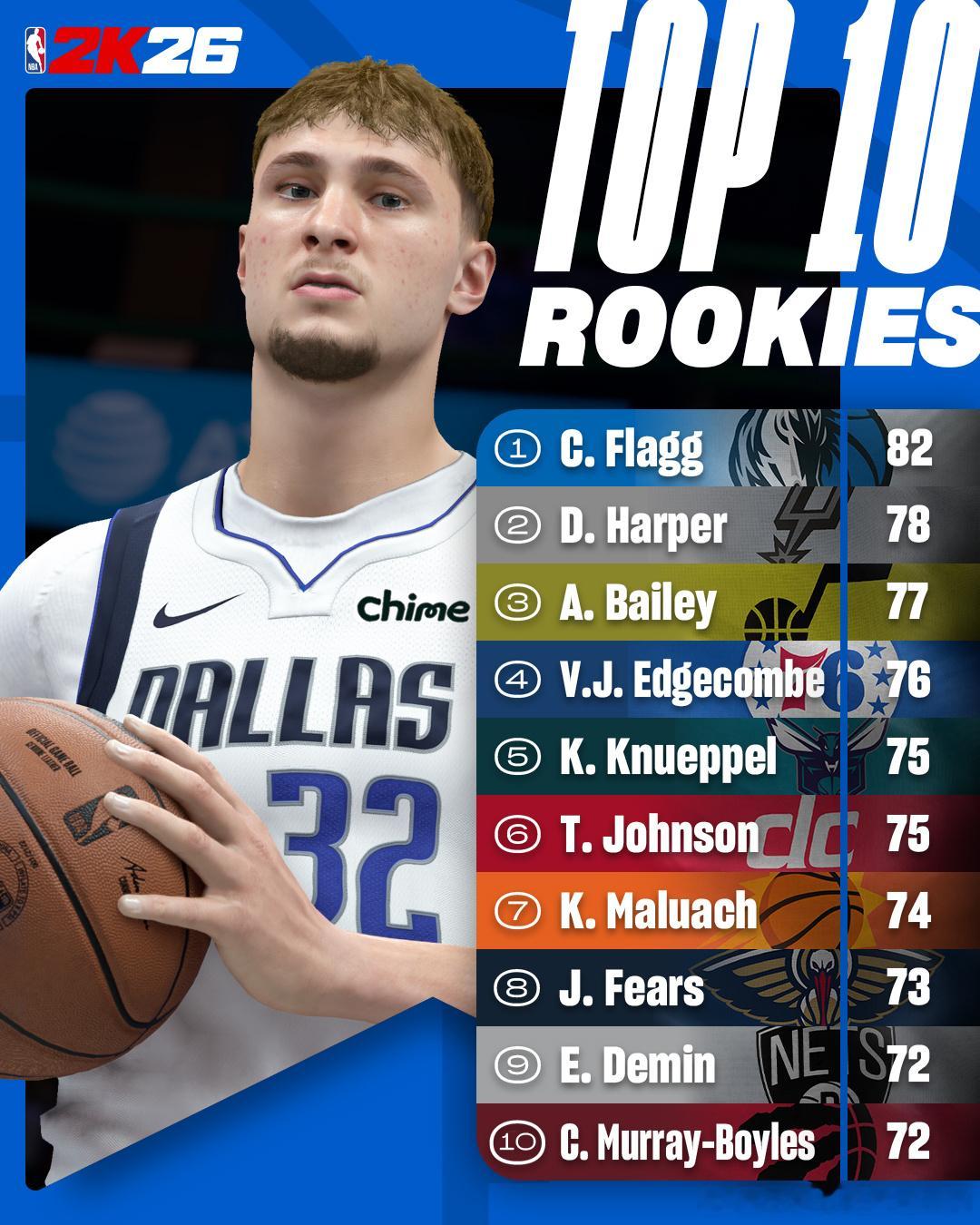 NBA25届新秀2K初始能力值库珀弗拉格杰里迈亚费尔斯​​