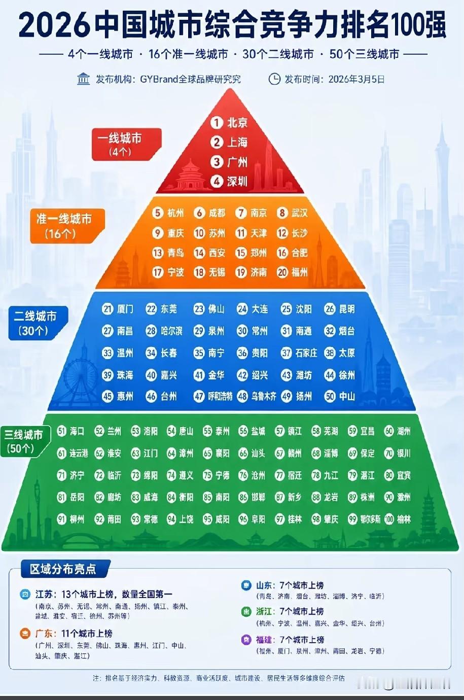 2026中国城市综合竞争力百强榜单出炉，北京、上海、广州、深圳稳居一线城市序列。