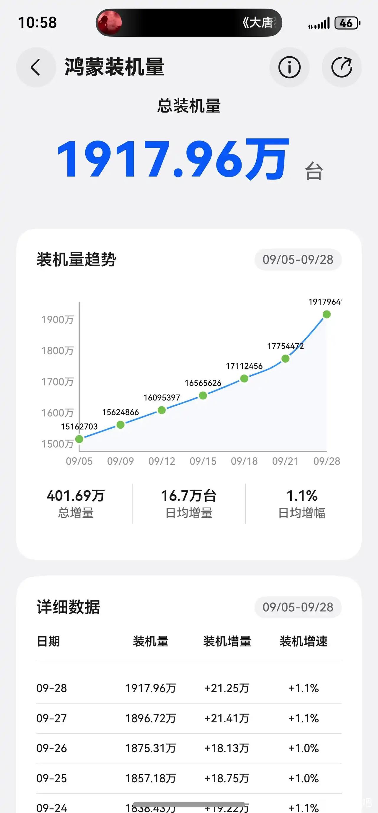 比预期的快好多。原本以为到年底能到3000w装机量。这趋势猜个爆的，nova