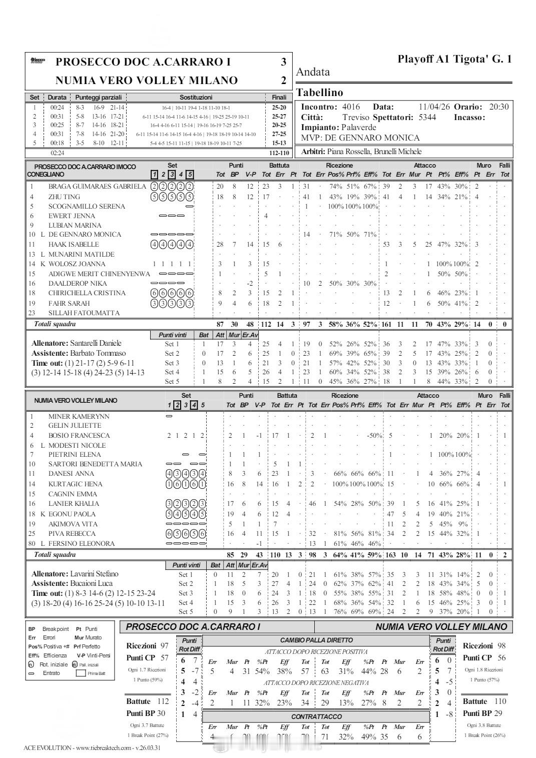 【意甲女排决赛I科内3-2险胜米兰朱婷18分】国际排坛战报速递中国排球留洋动态