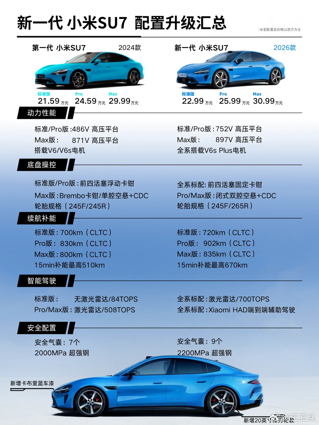 官宣了，新一代SU7发布会果然是3月19日，除了车还有笔记本和手表。小米新SU7