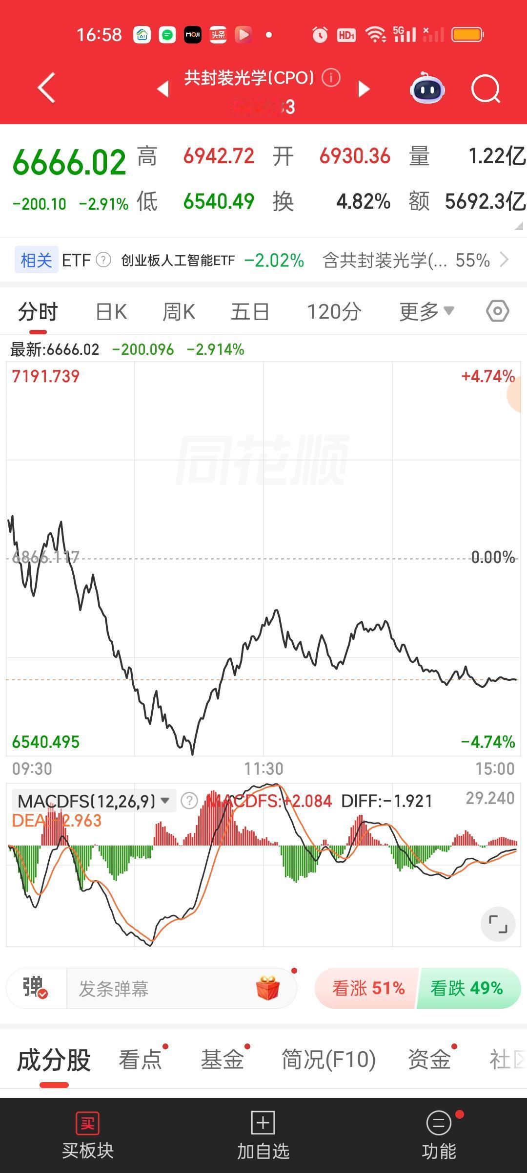 CPO无论从哪个角度讲都是肯定没有企稳的。首先板块要考验60日线能不能撑住。其次