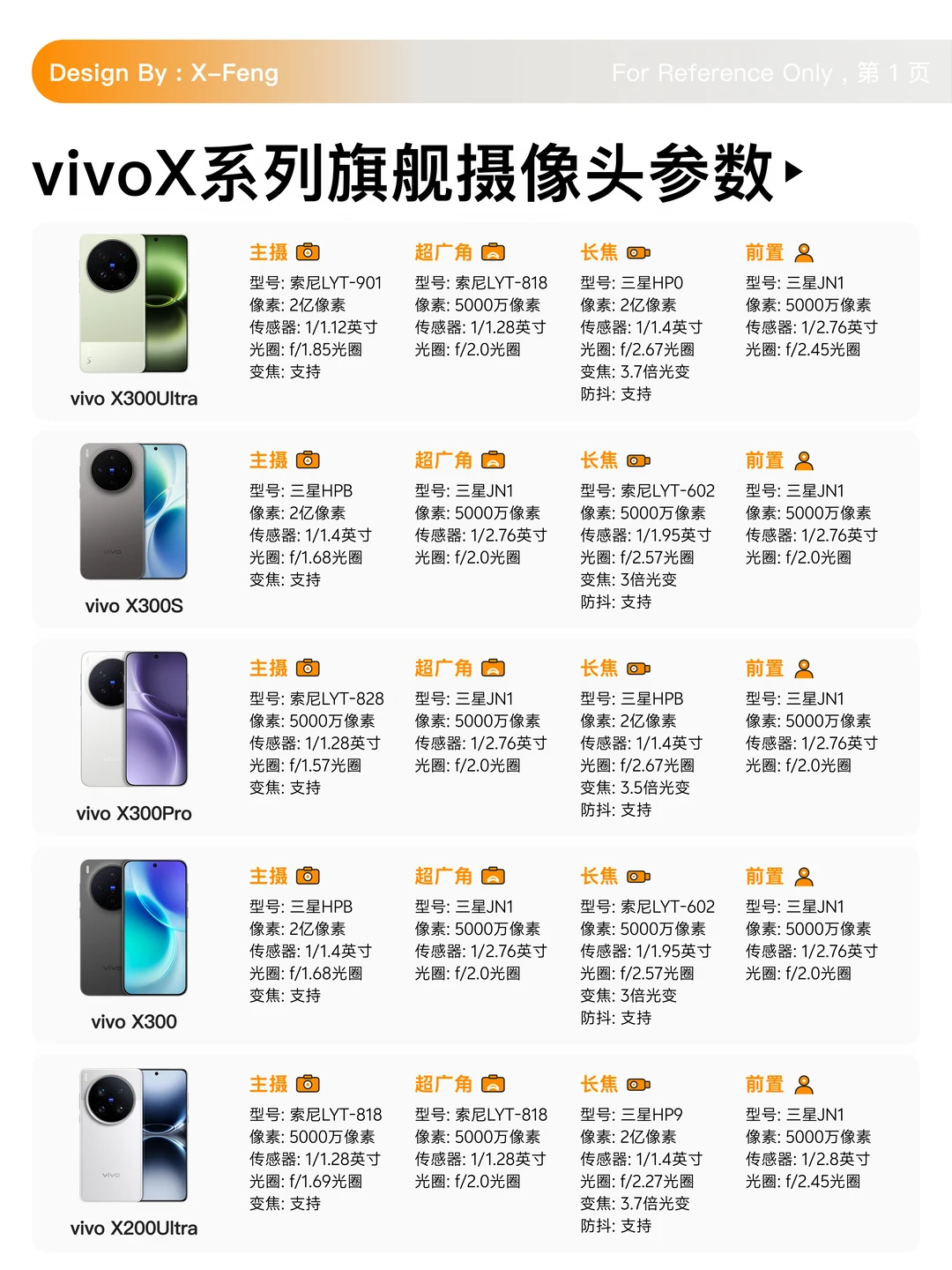 📝vivoX系列手机镜头参数