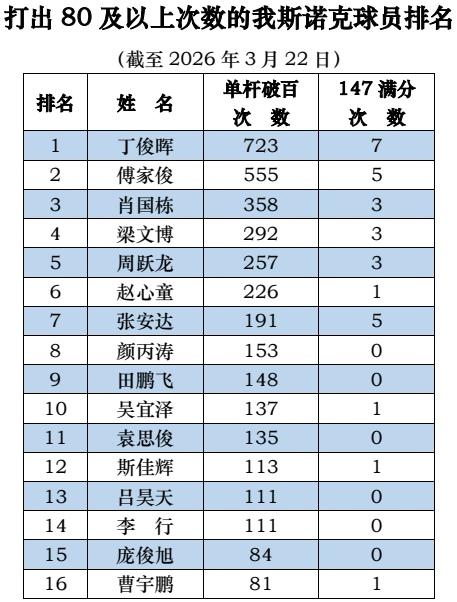我斯诺克球员破百数据盘点打出80及以上次数的我斯诺克球员排名（截至2026年