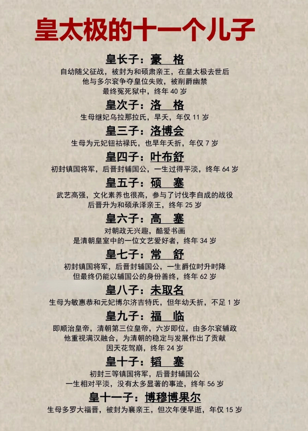 清太宗皇太极的11个儿子结局。其中皇九子福临继承帝位，是为清世祖顺治帝。皇长