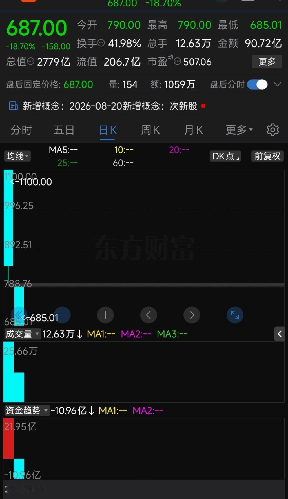 宇树科技1100元腰斩在明日？很难想象在开盘千亿价位冲进去的投资者心里是什
