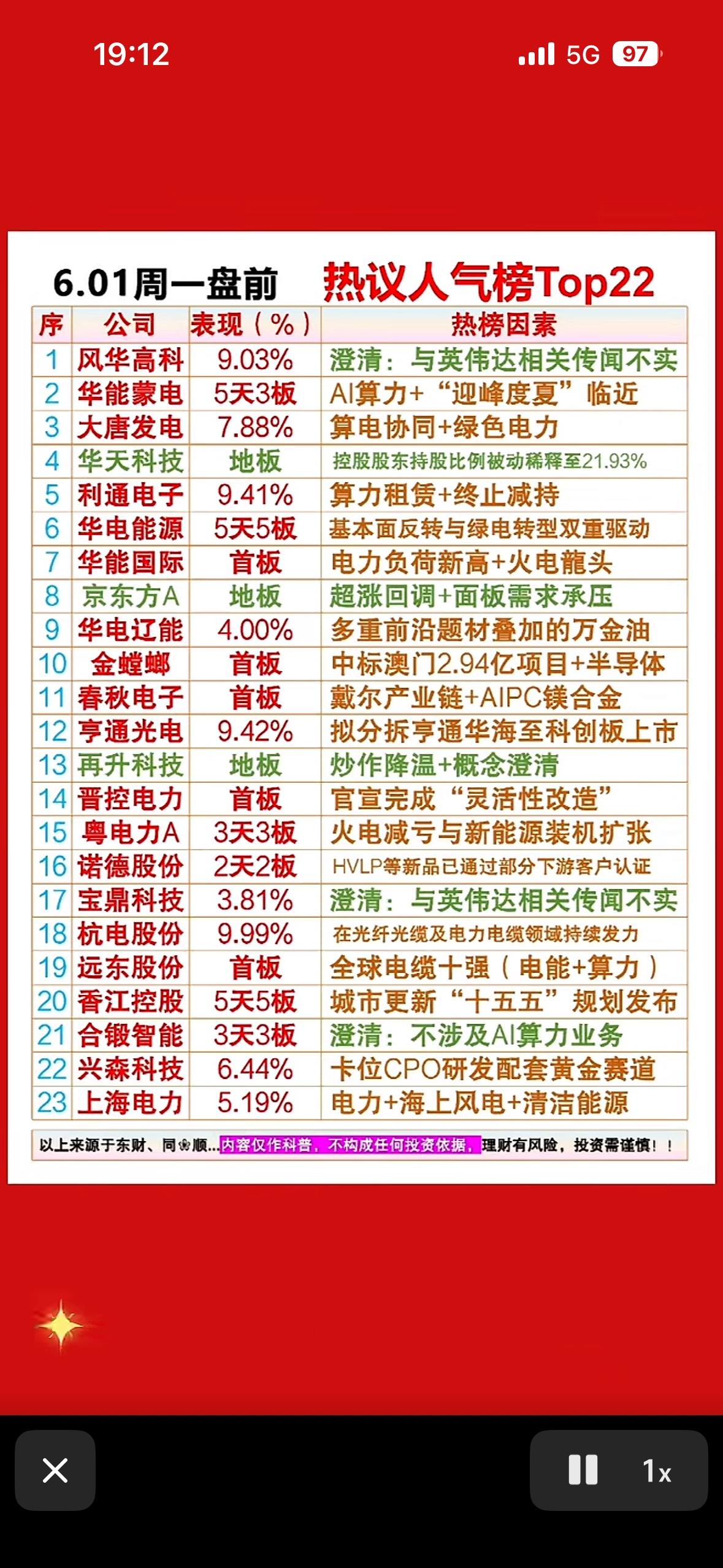 6月1日周一盘前热榜Top22出炉！AI算力、绿电、半导体齐上阵，哪只“万金油”