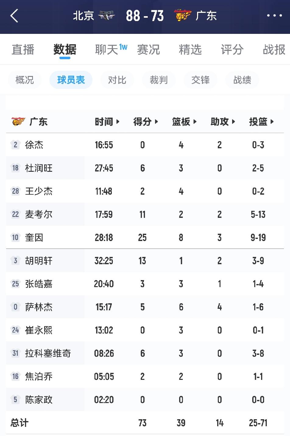下赛季，杜润旺不要了，张皓嘉不要了，王少杰不要了，崔永熙不要了，麦考尔不要了，萨