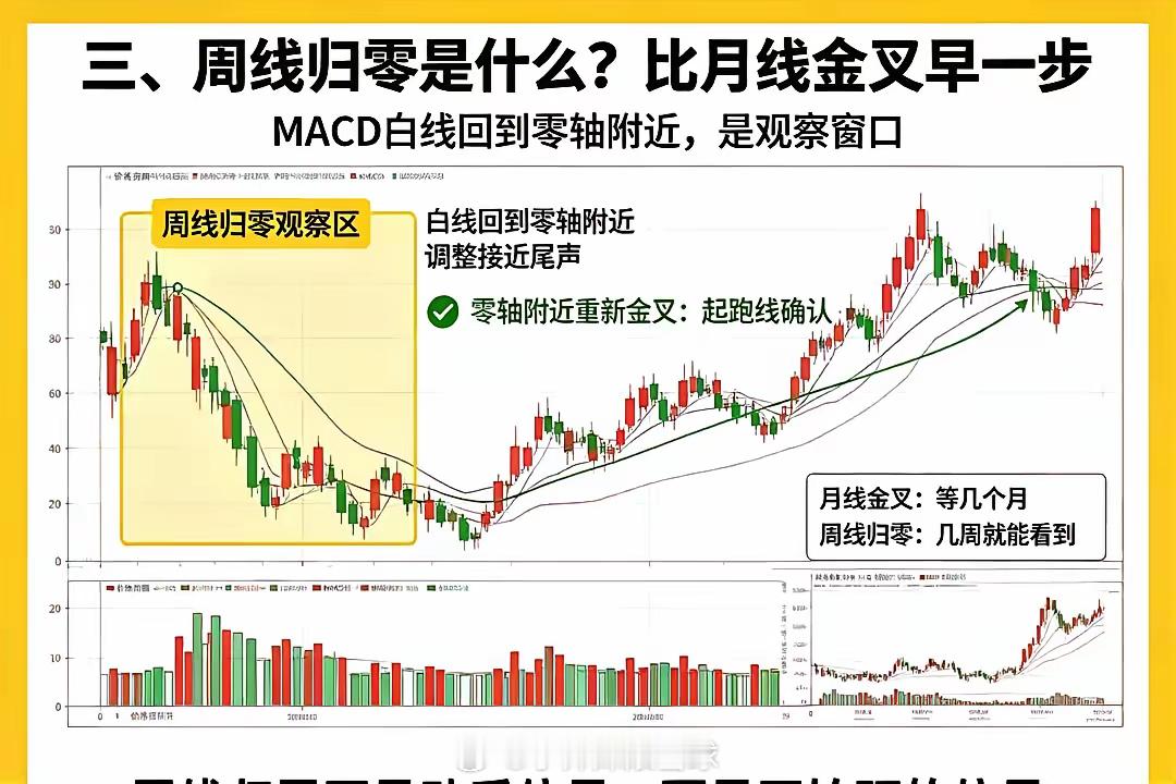 很多人用月线MACD金叉，总发现信号慢半拍，股价已经涨了一大段。✅核心逻辑月线：