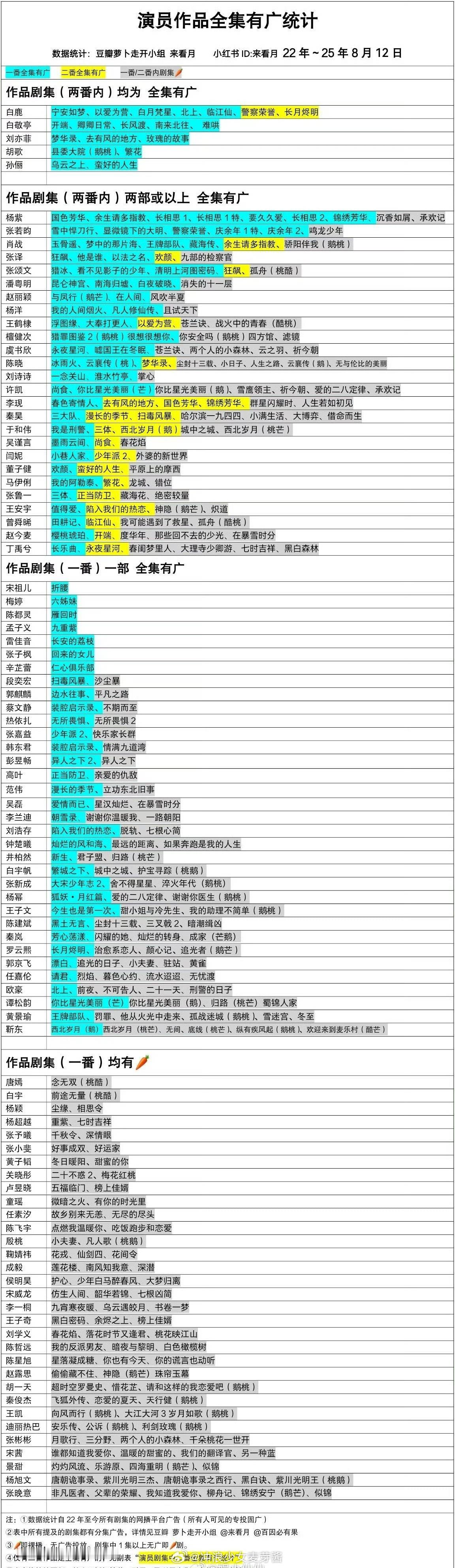 近四年演员作品全集有广更新，争取少🥕不🥕，来看看抗招商能力水平😳​​