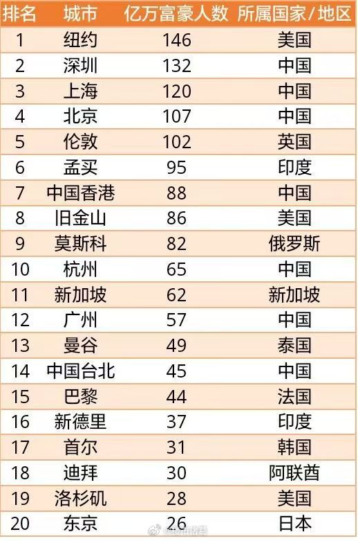2026年全球亿万富豪聚集城市排名。​​​