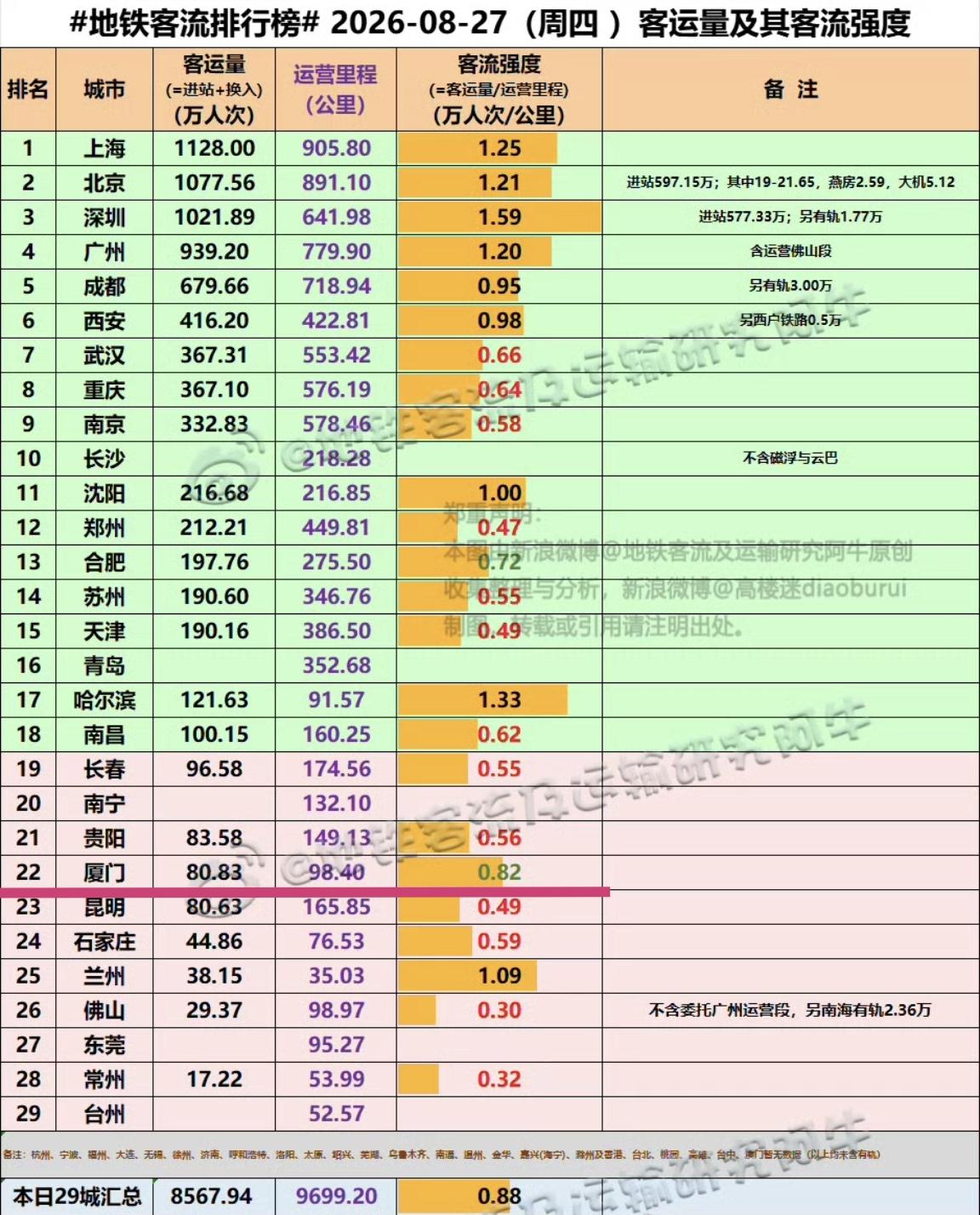 【8月27日（周四），厦门地铁客流80.83万人次，排全国22位】我们一起看