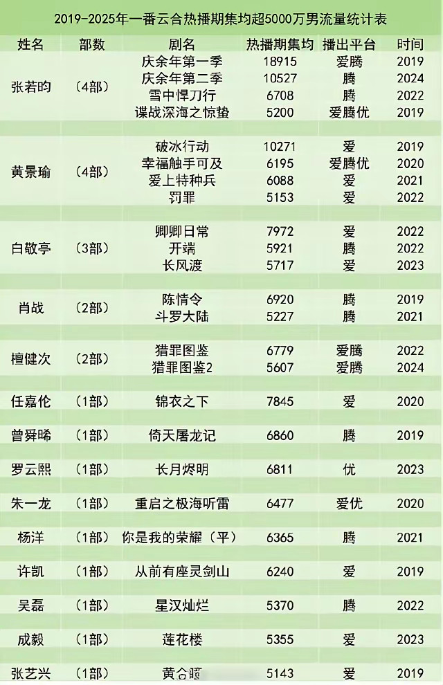 2019年至今，内娱流量生花只有3个演员有4部一番云合热播期集均超5000万播放