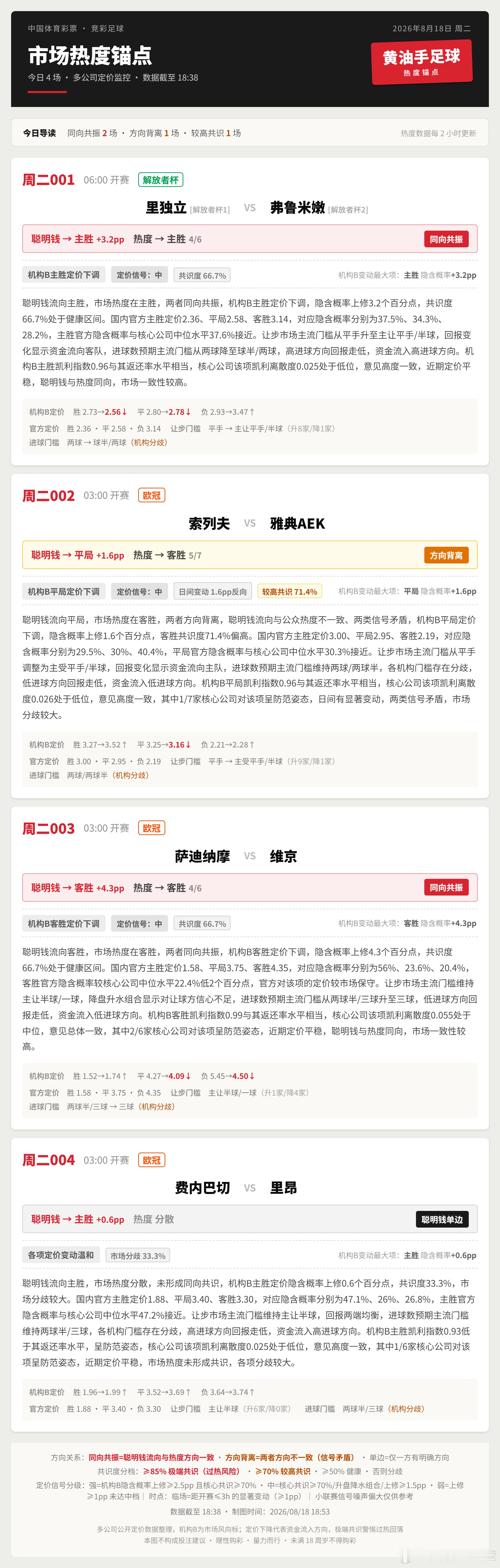 今日4场竞足市场热度锚点足球竞彩足球欧冠解放者杯