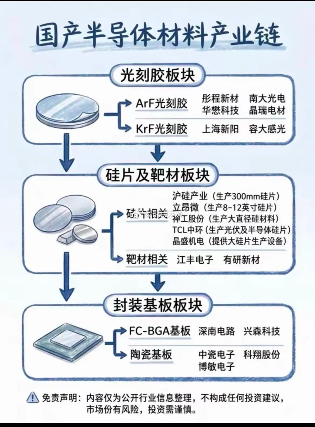 国产半导体材料产业链梳理一、湿电子化学品湿电子化学品领域，多氟多布局电子级电子水