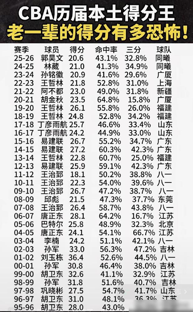 刘玉栋场均36.4，郭昊文场均20.6，本土得分王直接腰斩。别急着骂球员不行