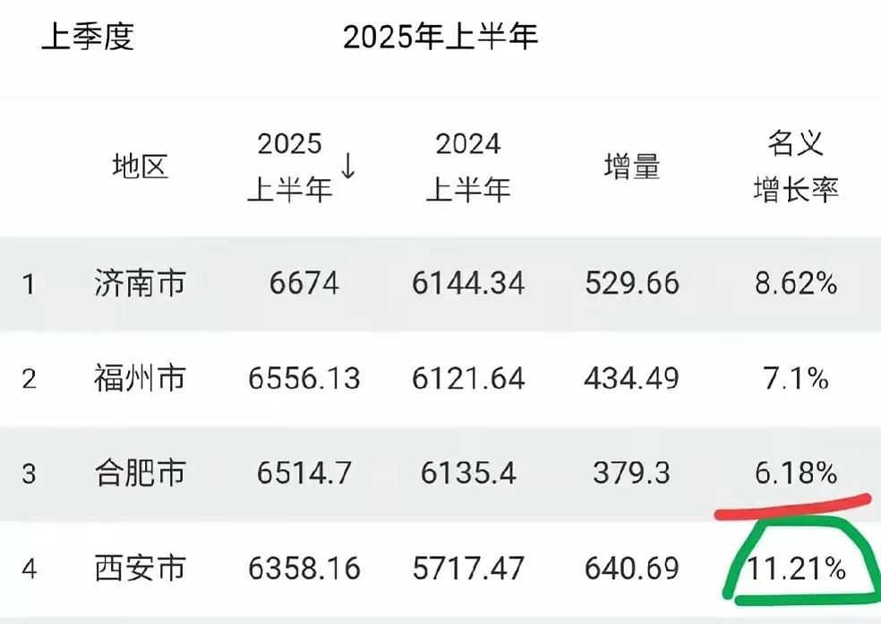 西河腹肌四小省会，看来济南要在四小省会中突围了。西安、福州、济南、合肥这四