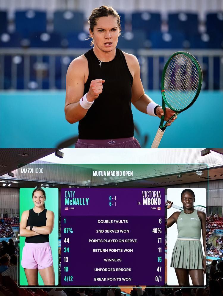 巨冷！！你能想到吗？在马德里女单第二轮！！世界排名72位的麦克纳莉竟然直落