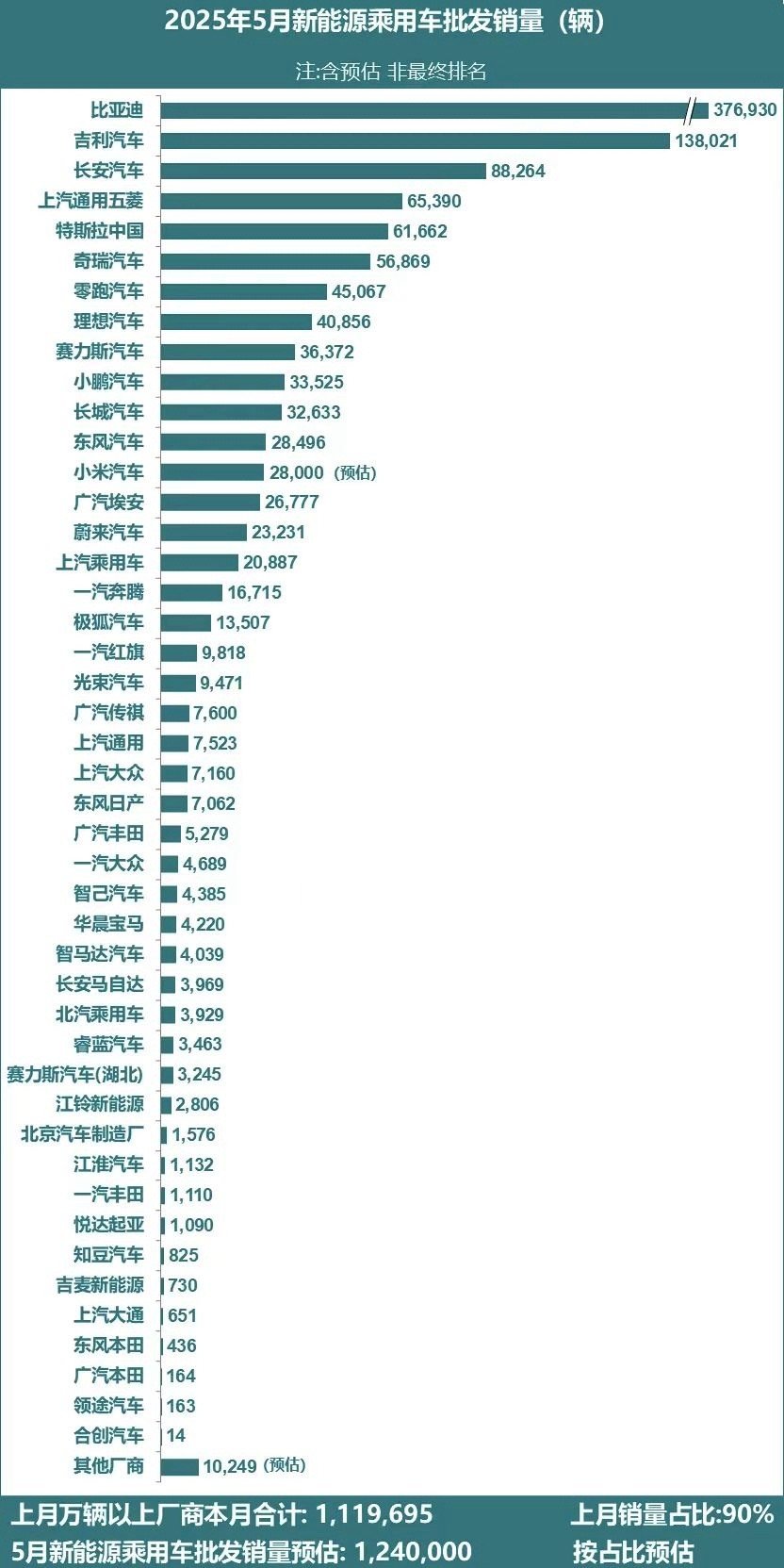 特斯拉中国批发销量同比降15%特斯拉的未来感标签，好像有点贴不住了。为啥？用户们