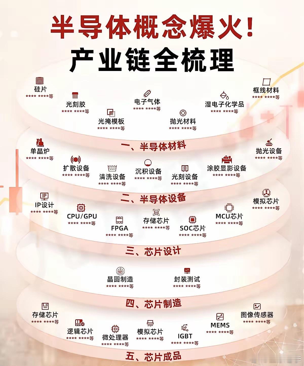半导体概念又爆火了但很多人连产业链都搞不>第一层：半导体材料>硅片、光刻