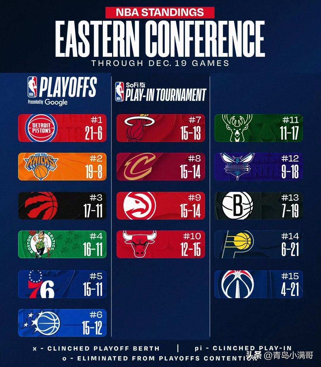 东西部最新排名！！雷霆赛季第三败，72胜梦碎？北京时间12月20日，NBA新