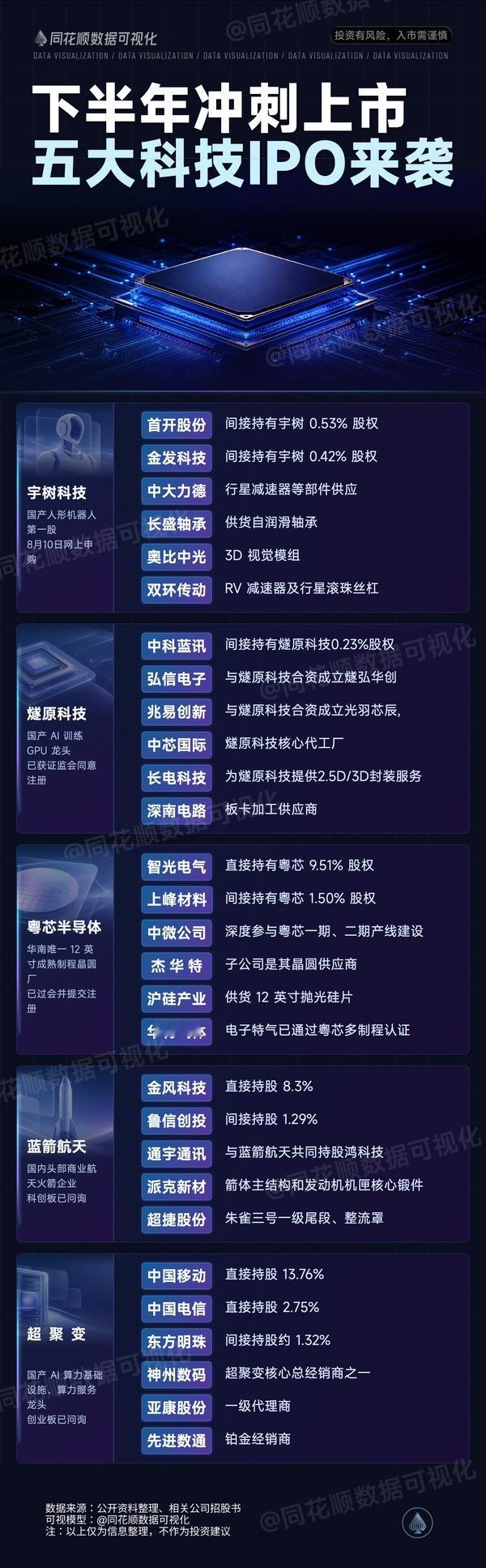 下半年冲刺上市五大科技IPO来袭